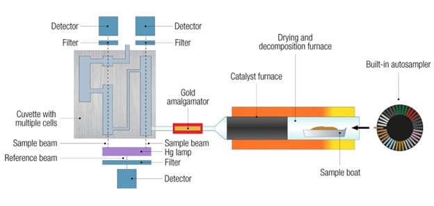 Schémas de l'analyseur de mercure DMA-80 evo