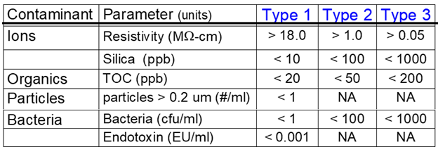 watertype tabel ionen organisch deeltjes bacteriën rephiel
