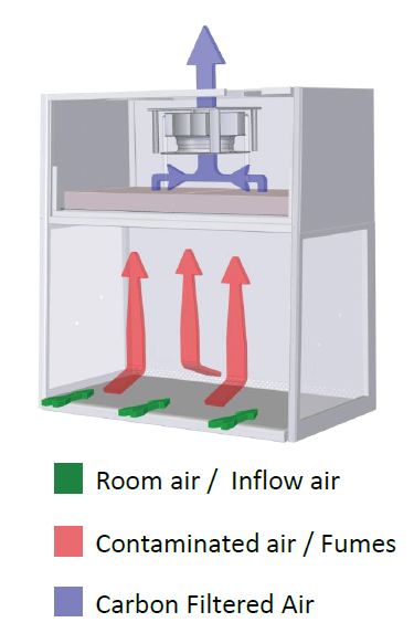 ductless fume hood airflow illustration
