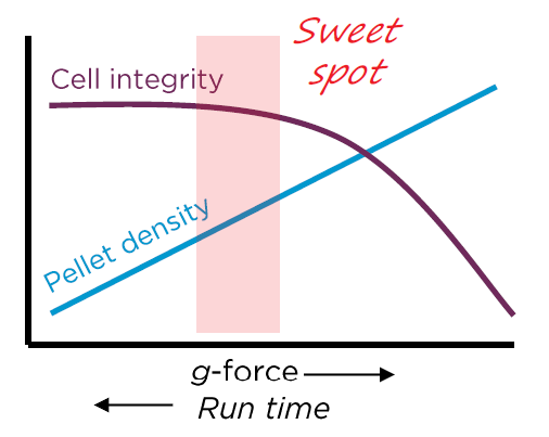 Rotorsnelheid g-kracht centrifugatietijd Celintegriteit pelletdichtheid